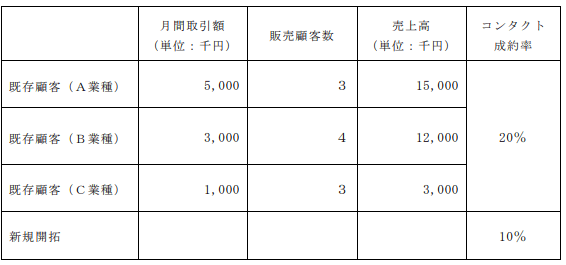 問題8　ある営業パーソンの既存顧客からの売上高