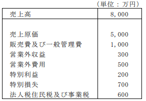 問題16　損益計算書