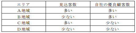 問題05 販売エリアの顧客特性