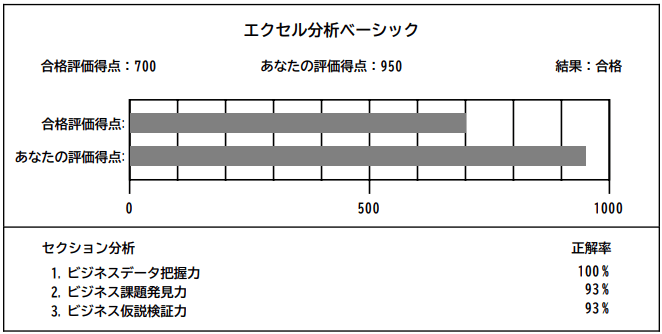 ビジネス統計スペシャリスト　エクセル分析ベーシック　９５０／１０００